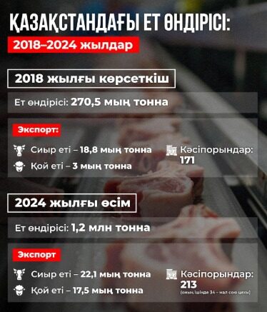 ет өндірісі