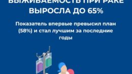 В Казахстане порог пятилетней выживаемости при раке увеличился до 65%