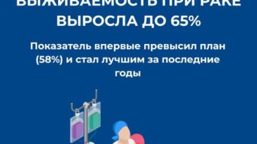 В Казахстане порог пятилетней выживаемости при раке увеличился до 65%