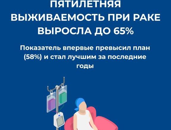 В Казахстане порог пятилетней выживаемости при раке увеличился до 65%