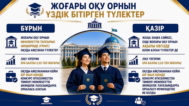 Мемлекеттік қызмет – елдің дамуына тікелей ықпал ететін маңызды сала. Сондықтан бұл жүйеге кәсіби білімі жоғары, жаңашыл ойлайтын, жауапкершілігі мол жастарды тарту – мемлекеттік саясаттың басым бағыттарының бірі болып қала береді. Осы мақсатта мемлекет тарапынан жастарға қолдау көрсететін жаңа тетіктер енгізіліп келеді. Осындай маңызды өзгерістердің бірі – Мемлекет басшысы 2026 жылғы 19 мамырда қол қойған «Қазақстан Республикасының мемлекеттік қызметі туралы» Заң. Аталған Заң 2026 жылғы 1 шілдеден бастап күшіне еніп, мемлекеттік қызметке орналасу тәртібін одан әрі жетілдіруге бағытталған бірқатар жаңашылдықтарды енгізді. Заңдағы ең маңызды жаңалықтардың бірі – жоғары оқу орнын үздік аяқтаған түлектерге мемлекеттік қызметке конкурс өткізілместен орналасу мүмкіндігінің кеңейтілуі. Жаңа Заңның 28-бабының 6-тармағының 5) тармақшасына сәйкес, жоғары және жоғары оқу орнынан кейінгі білім беру ұйымдарын GPA көрсеткіші 3,33-тен төмен емес нәтижемен аяқтаған түлектер оқуын аяқтағаннан кейін бір жыл ішінде мемлекеттік әкімшілік қызметтің бірқатар «Б» корпусы лауазымдарына конкурссыз қабылдана алады. Бұл мүмкіндік аудандық және ауылдық деңгейдегі мемлекеттік органдардың төменгі және басшы емес лауазымдарын қамтиды. Яғни, жас мамандар кәсіби қызмет жолын туған өңірінен бастап, тәжірибе жинақтап, мемлекеттік басқару саласында өз әлеуетін жүзеге асыра алады. Егер бұрын мұндай мүмкіндік негізінен мемлекеттік білім беру гранты негізінде білім алған үздік түлектерге ғана берілсе, енді ақылы негізде білім алып, оқуын GPA көрсеткіші 3,33-тен жоғары нәтижемен аяқтаған түлектер де конкурс өткізілместен мемлекеттік қызметке орналасуға құқылы. Аталған өзгеріс мемлекеттік қызметке талантты, білімді әрі бастамашыл жастардың көптеп келуіне жол ашады. Әсіресе, аудандық және ауылдық жерлердегі кадр тапшылығын азайтып, өңірлердің дамуына серпін береді. Сонымен қатар бұл тетік жастардың туған өлкесінде еңбек етіп, ел игілігіне қызмет етуіне жаңа мүмкіндік қалыптастырады. Бүгінде Түркістан облысында осы мүмкіндік арқылы мемлекеттік қызметке қабылданған 78 жас түлек өздерінің кәсіби қабілеттерін іс жүзінде дәлелдеп келеді. Олар мемлекеттік қызметтің ашықтығын, тиімділігін арттыруға үлес қосып, халыққа сапалы қызмет көрсету ісіне белсенді атсалысуда. Жастарға берілген бұл мүмкіндік – тек жұмысқа орналасудың жеңілдетілген тәртібі ғана емес. Бұл – мемлекет тарапынан білімді, еңбекқор және өз ісіне адал жастарға көрсетілген сенім. Сондықтан жоғары оқу орнын үздік аяқтаған жас түлектерді Заңда қарастырылған мүмкіндікті тиімді пайдаланып, мемлекеттік қызмет саласына келуге шақырамыз. Мемлекеттік қызмет – тұрақты мансаптың ғана емес, елдің дамуына үлес қосудың, қоғам игілігі үшін еңбек етудің және кәсіби тұрғыдан шыңдалудың үлкен мектебі. Қазақстан Республикасы Мемлекеттік қызмет істері агенттігінің Түркістан облысы бойынша департаменті